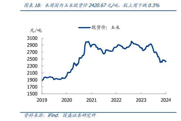 你知道本周国内玉米现货价2420.67元吨,较上周下跌0.3%?
