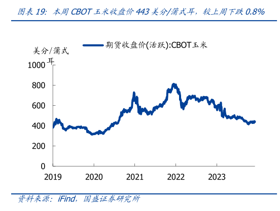 咨询大家本周CBOT玉米收盘价443美分蒲式耳,较上周下跌0.8%?