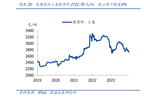 各位网友请教一下本周国内小麦现货价2722.78元吨,较上周下跌0.9%?