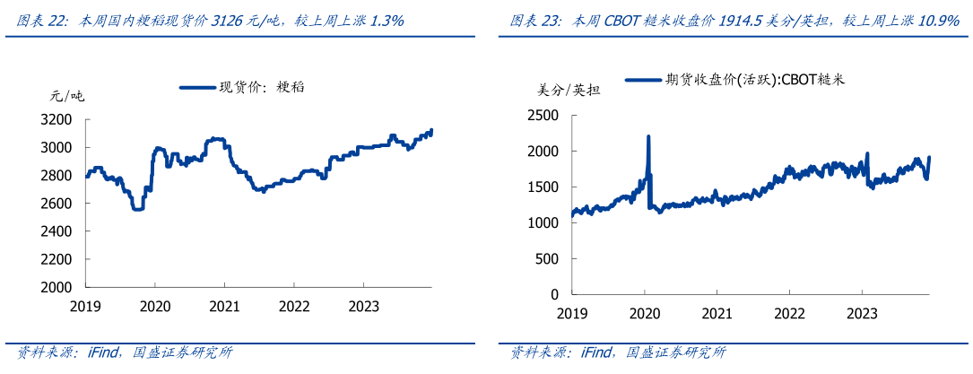 各位网友请教一下本周国内粳稻现货价3126元吨,较上周上涨1.3%本周CBOT糙米收盘价1914.5美分英担,较上周上涨10.9%?