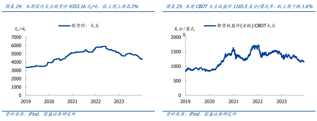请问一下本周国内大豆现货价4353.16元吨,较上周上涨0.3%本周CBOT大豆收盘价1165.5美分蒲式耳,较上周下跌1.6%?