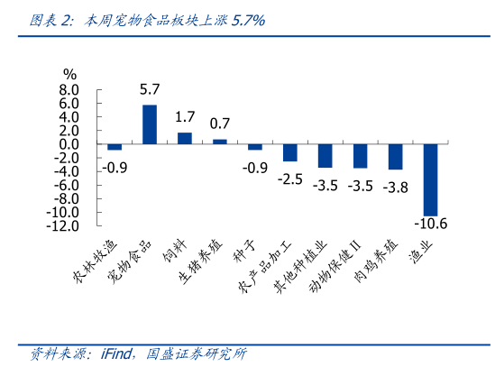 我想了解一下本周宠物食品板块上涨5.7%?