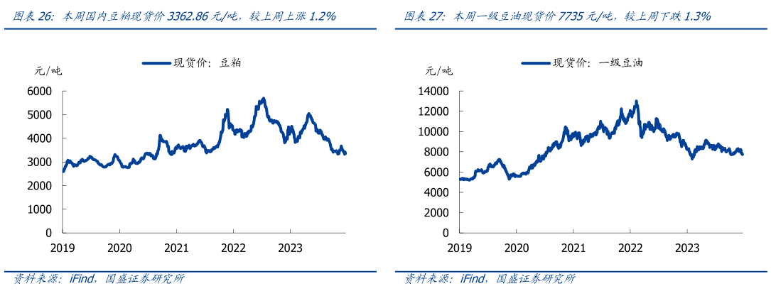 咨询下各位本周国内豆粕现货价3362.86元吨,较上周上涨1.2%?