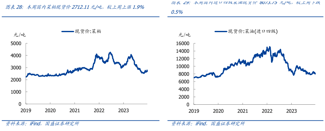 咨询大家本周国内菜粕现货价2712.11元吨,较上周上涨1.9% 本周一级豆油现货价7735元吨,较上周下跌1.3% 本周国内进口四级菜油现货价 8073.75 元吨,较上周下跌?