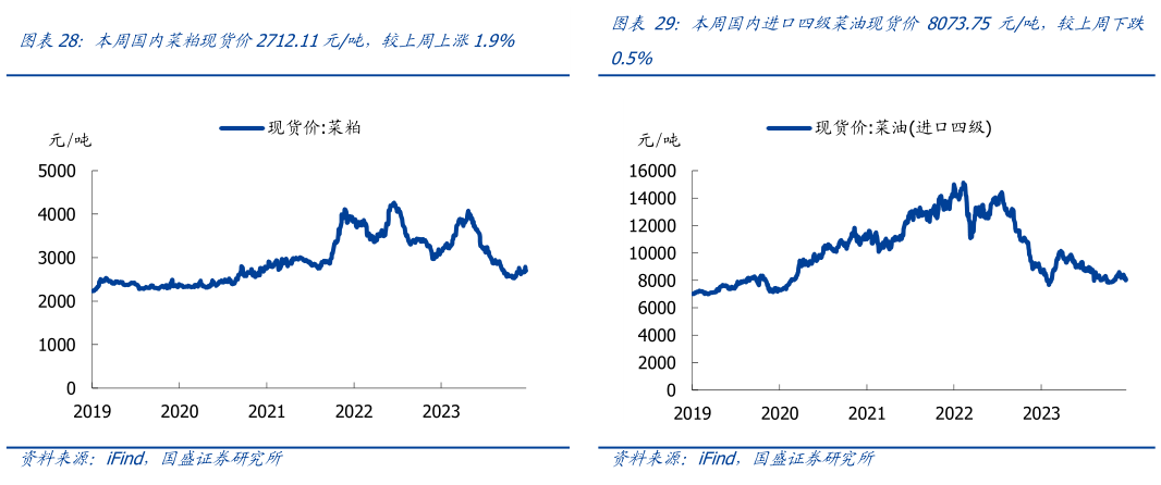 各位网友请教一下本周国内进口四级菜油现货价 8073.75 元吨,较上周下跌?