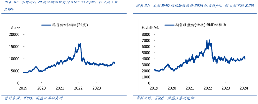 请问一下本周国内24度棕榈油现货价8183.33元吨,较上周下跌本周BMD棕榈油收盘价3928林吉特吨,较上周下跌8.2%?