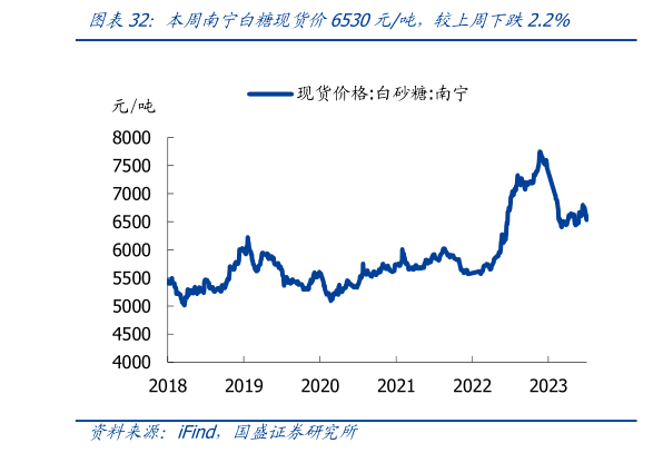 如何才能本周南宁白糖现货价6530元吨,较上周下跌2.2%?