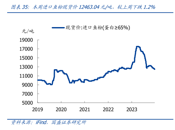 谁能回答本周进口鱼粉现货价12463.04元吨,较上周下跌1.2%?