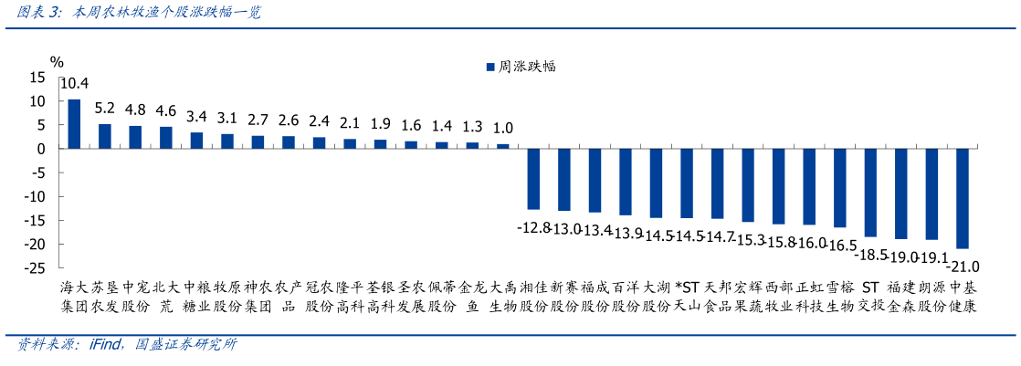 谁知道本周农林牧渔个股涨跌幅一览?