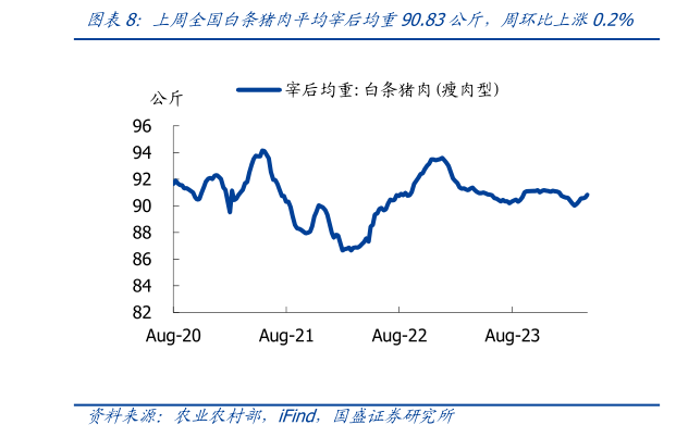 如何了解上周全国白条猪肉平均宰后均重90.83公斤，周环比上涨0.2%?