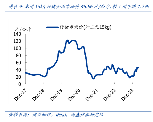 谁知道本周15kg仔猪全国市场价45.96元公斤，较上周下跌1.2%?