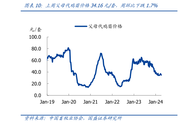 想关注一下上周父母代鸡苗价格34.16元套，周环比下跌1.7%?
