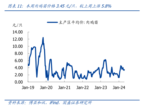 谁能回答本周肉鸡苗价格3.45元只，较上周上涨5.8%?