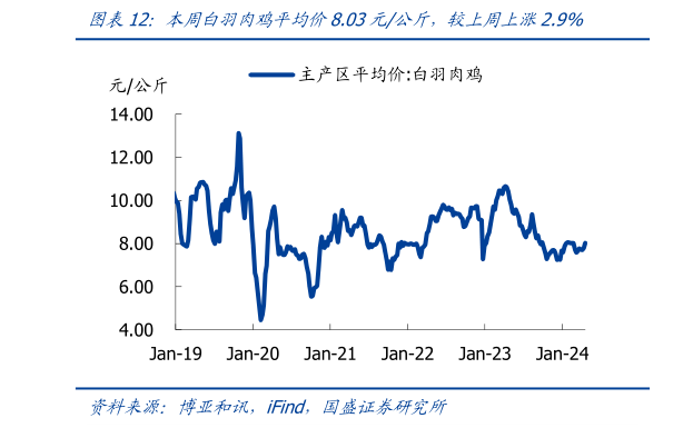 咨询大家本周白羽肉鸡平均价8.03元公斤，较上周上涨2.9%?