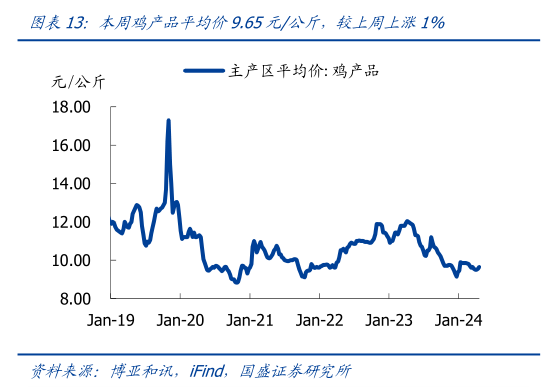 你知道本周鸡产品平均价9.65元公斤，较上周上涨1%?