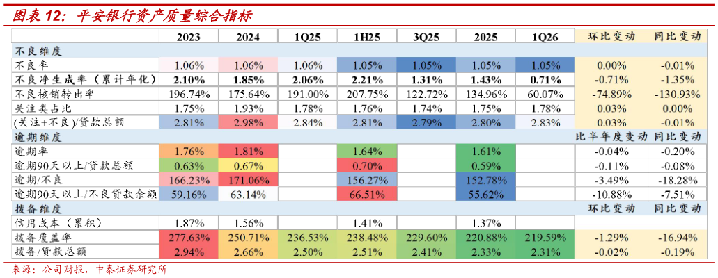 如何了解平安银行资产质量综合指标