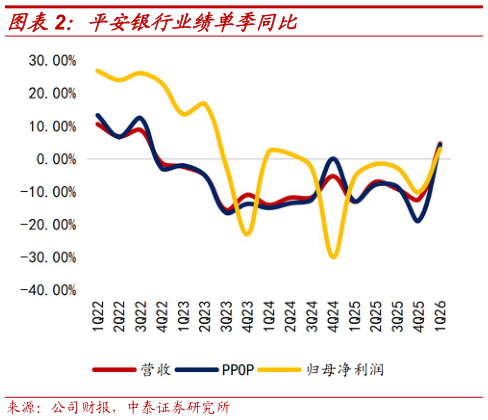 我想了解一下平安银行业绩单季同比
