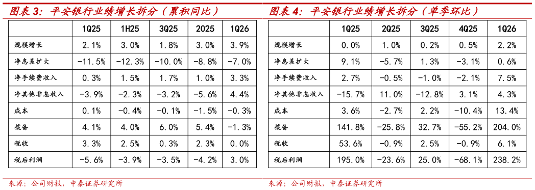 怎样理解平安银行业绩增长拆分（单季环比）