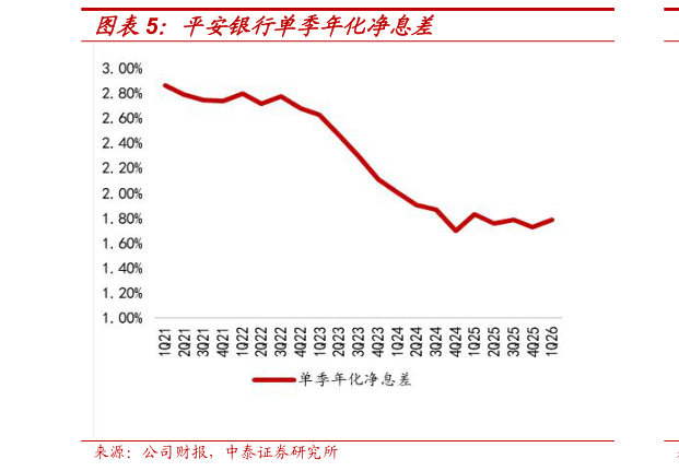 咨询下各位平安银行单季年化净息差
