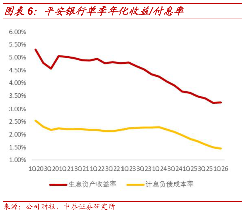 想关注一下平安银行单季年化收益付息率