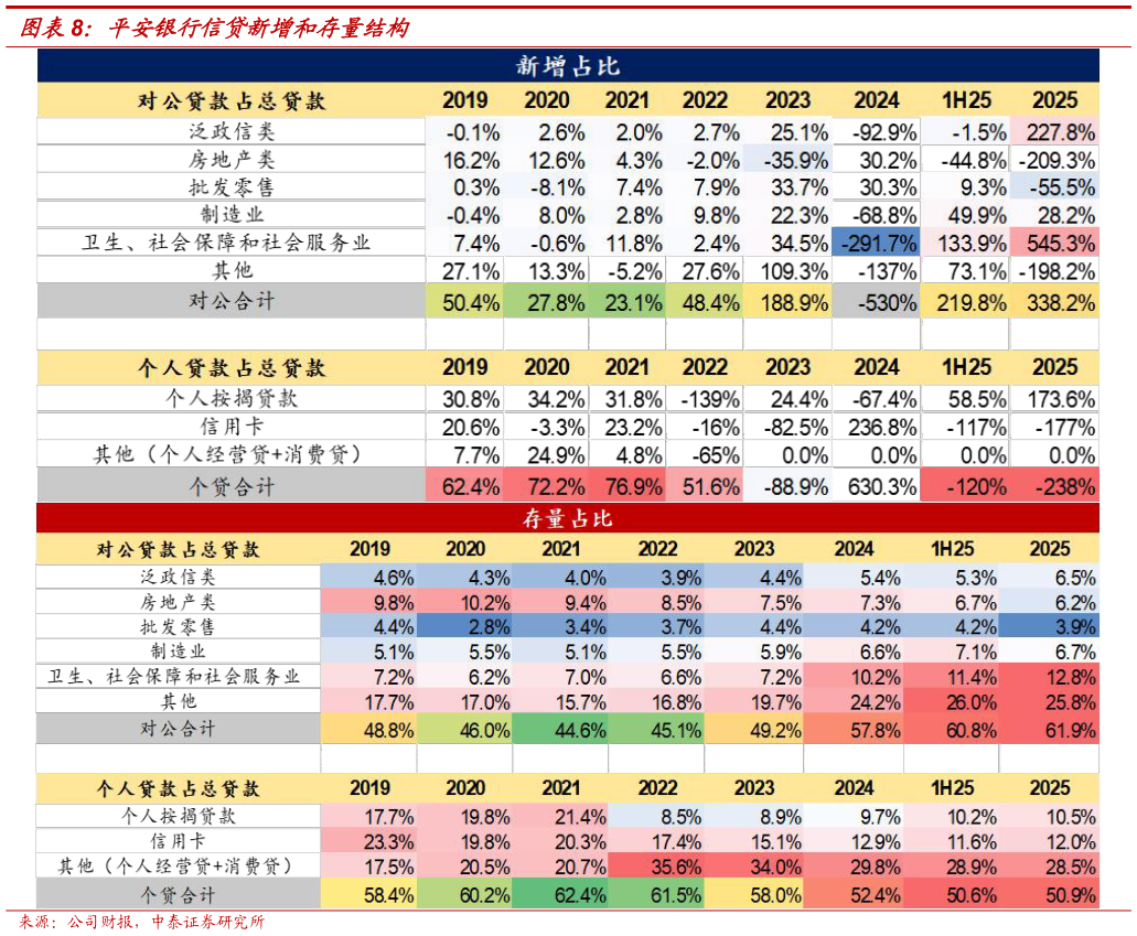 咨询大家平安银行信贷新增和存量结构