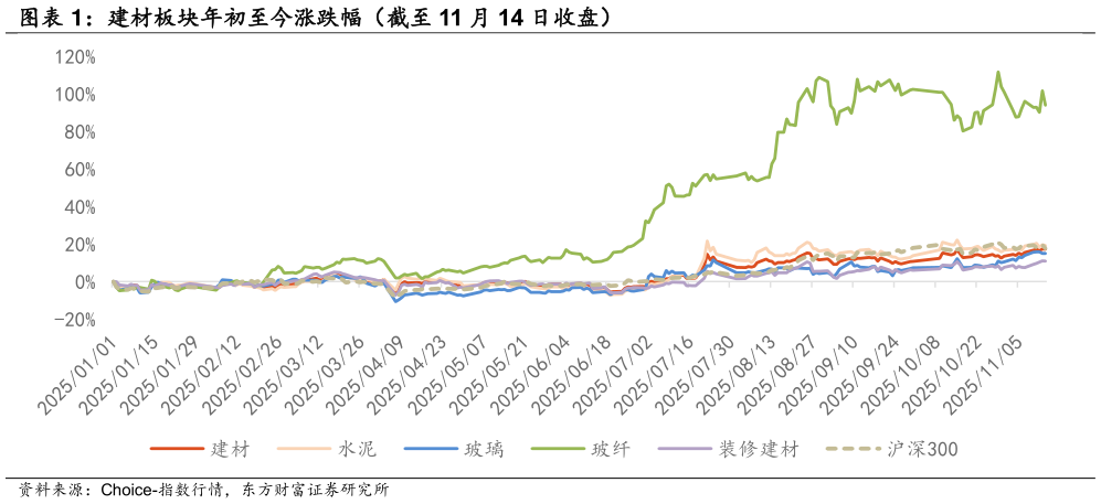 我想了解一下建材板块年初至今涨跌幅（截至 11 月 14 日收盘）