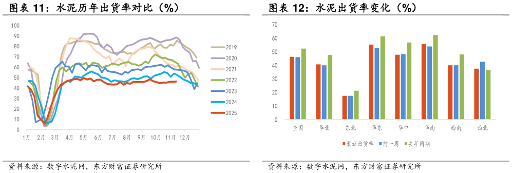 想关注一下水泥历年出货率对比（%） 水泥出货率变化（%）