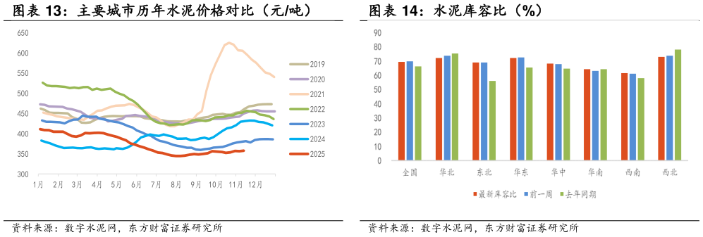 怎样理解水泥库容比（%）