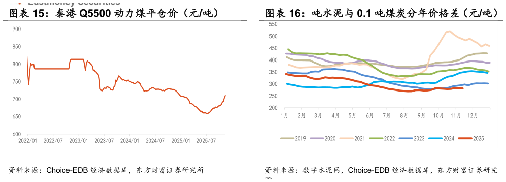 各位网友请教一下秦港 Q5500 动力煤平仓价（元吨） 吨水泥与 0.1 吨煤炭分年价格差（元吨）