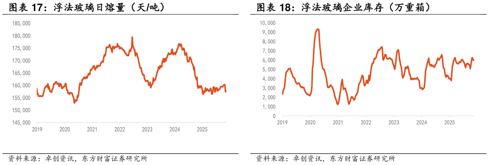 想关注一下浮法玻璃日熔量（天吨） 浮法玻璃企业库存（万重箱）