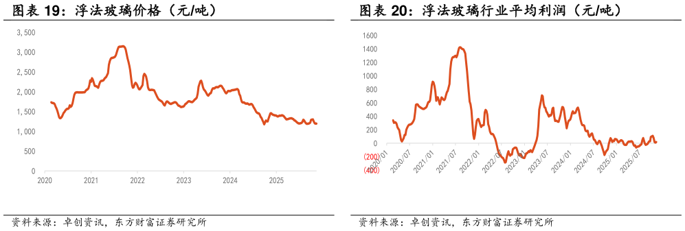 如何了解浮法玻璃行业平均利润（元吨）