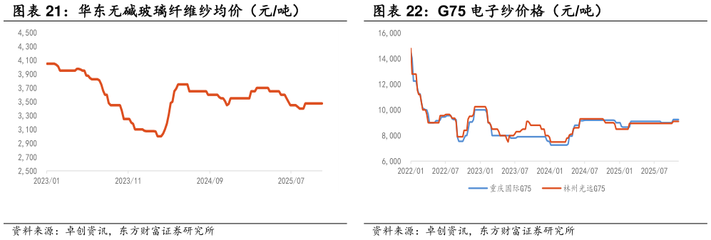 咨询下各位G75 电子纱价格（元吨）