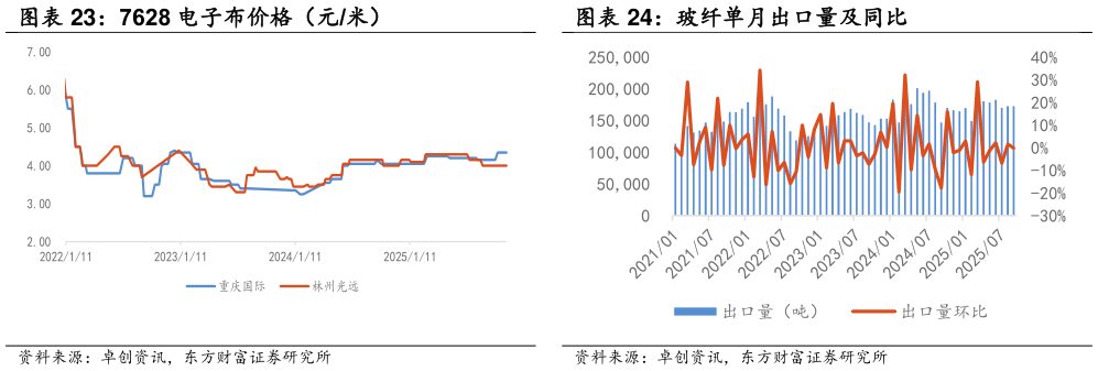 一起讨论下7628 电子布价格（元米）