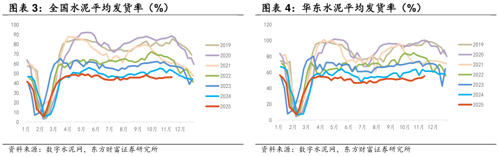 谁知道华东水泥平均发货率（%）