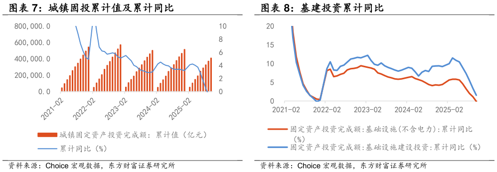 各位网友请教一下基建投资累计同比