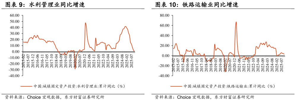 你知道水利管理业同比增速 铁路运输业同比增速