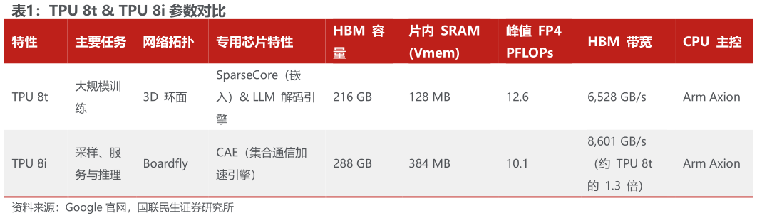 谁知道TPU 8t  TPU 8i 参数对比