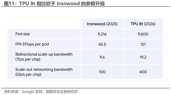 如何了解TPU 8t 相比较于 Ironwood 的参数升级