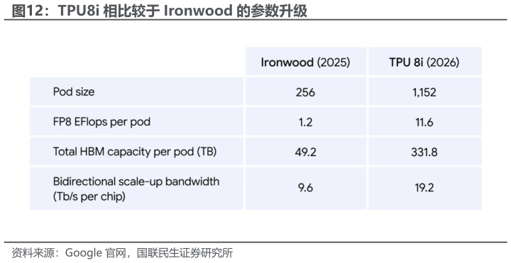 请问一下TPU8i 相比较于 Ironwood 的参数升级