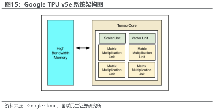 咨询大家Google TPU v5e 系统架构图