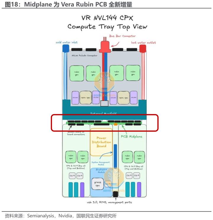 咨询下各位Midplane 为 Vera Rubin PCB 全新增量