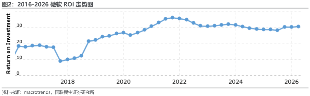 请问一下2016-2026 微软 ROI 走势图