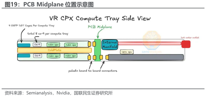 咨询大家PCB Midplane 位置示意图