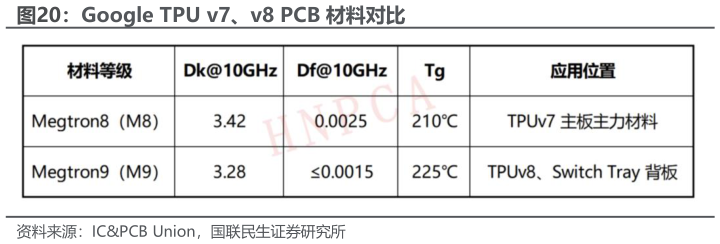 谁能回答Google TPU v7、v8 PCB 材料对比