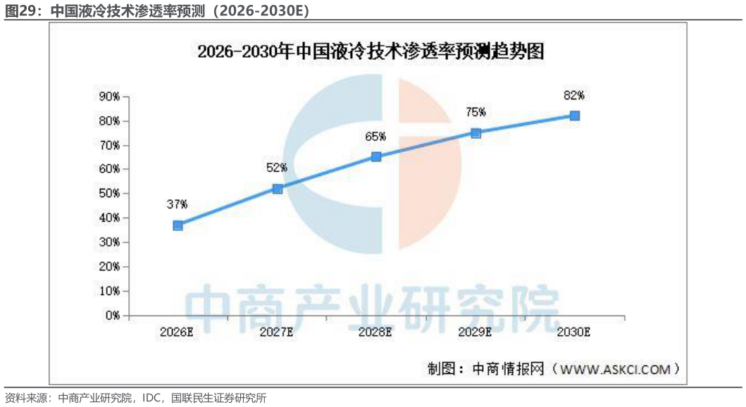 想问下各位网友中国液冷技术渗透率预测（2026-2030E）