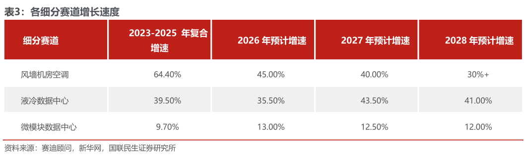 你知道各细分赛道增长速度