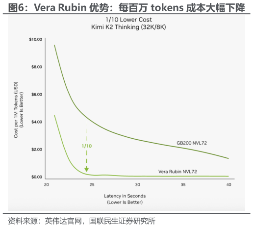 各位网友请教一下Vera Rubin 优势：每百万 tokens 成本大幅下降