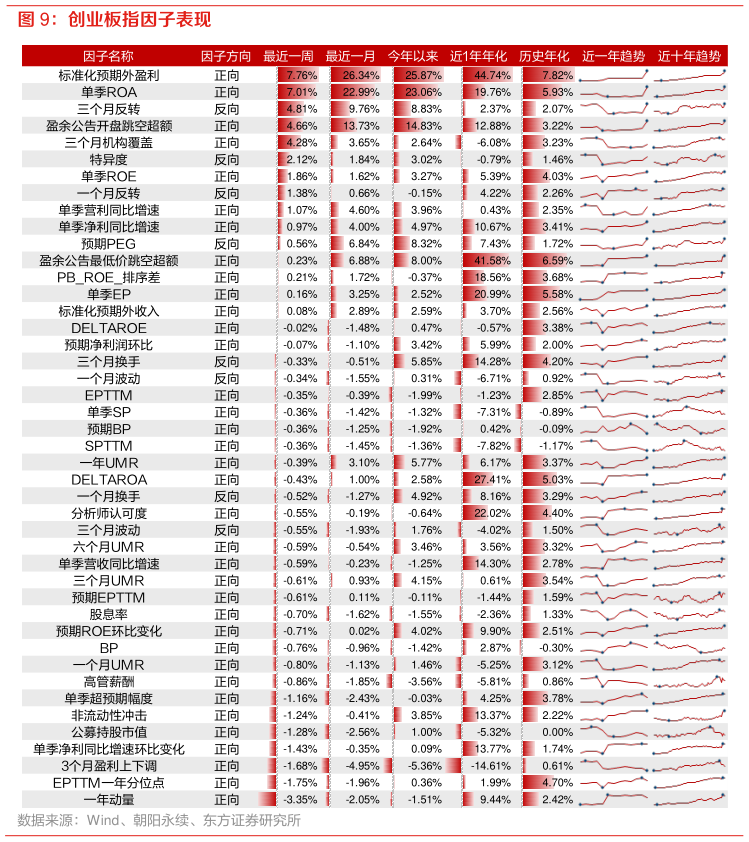 怎样理解创业板指因子表现?
