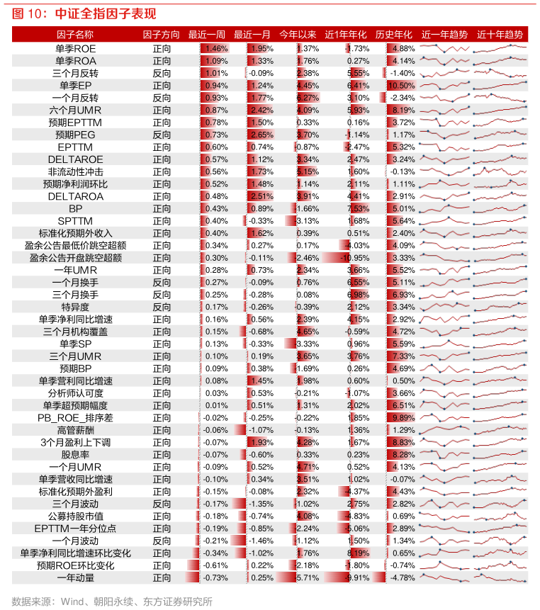 如何才能中证全指因子表现?