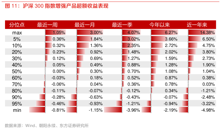 你知道沪深 300 指数增强产品超额收益表现?